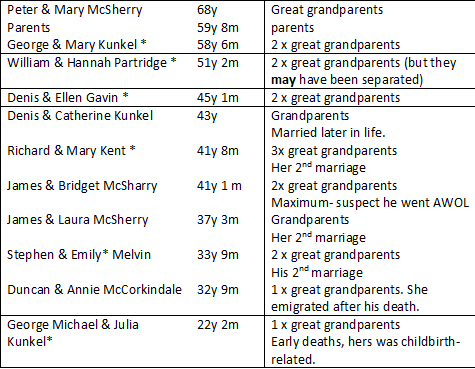 Marital longevity table