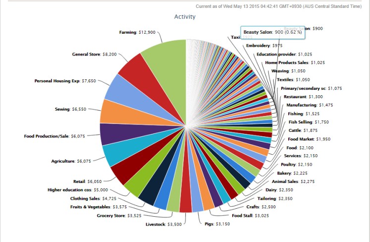 Kiva pie chart