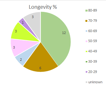 Longevity percentage