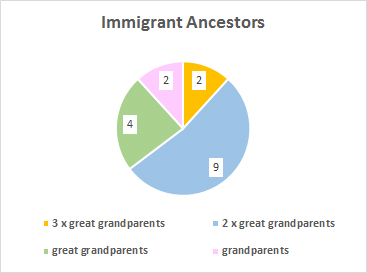 immigrant-ancestors-generations